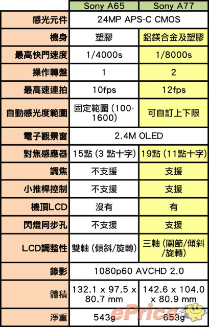 2400 万像素、10fps 连拍!索尼 SLT-A65 评测 2400 万像素、10fps 连拍!索尼 SLT-A65 评测