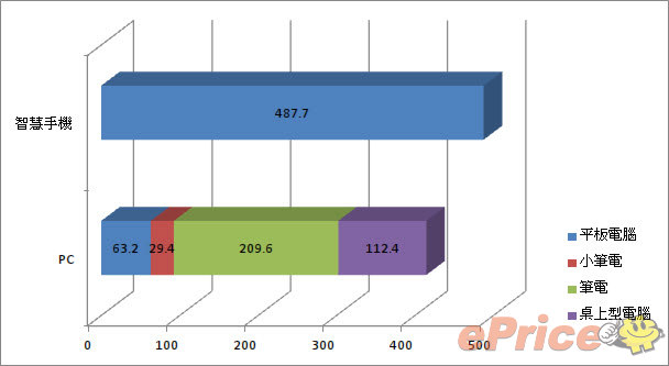 2011 年智能手机出货量 正式超越 PC! 2011 年智能手机出货量 正式超越 PC!
